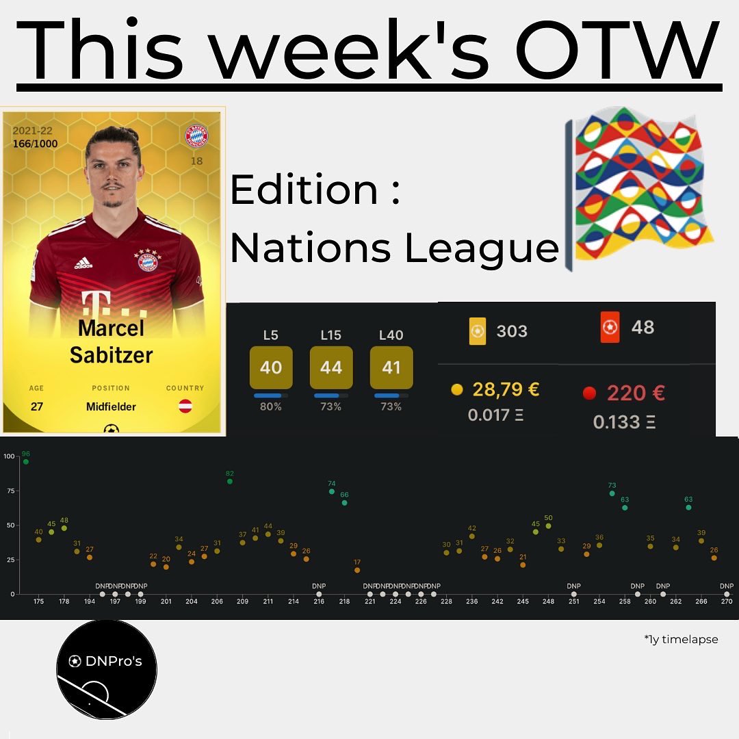 Pro_Sorare's tweet photo. This week I introduce you to three players who play for the national team and will be attending the Nation League this summer. Note that all three players will also be returning to the Underdogs competition 👀

THREAD https://t.co/UU0pJ8g3bS