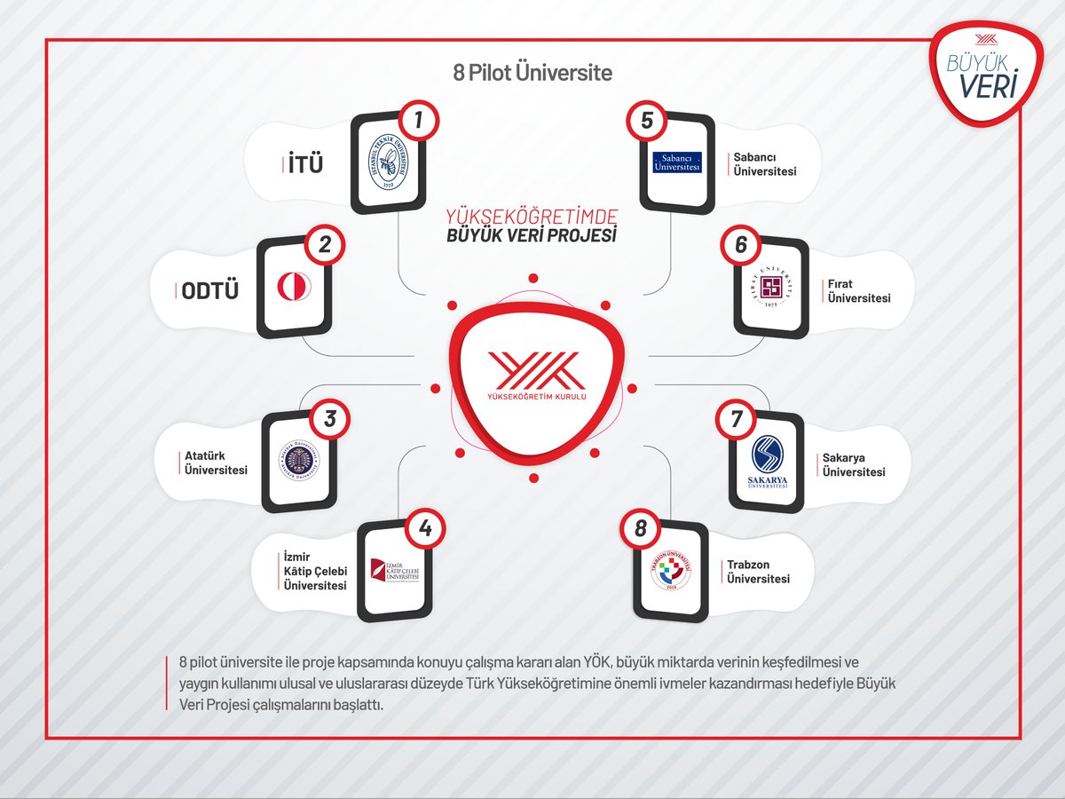 Çalışmalarda pilot üniversiteler olarak belirlediğimiz İTÜ, ODTÜ, Atatürk, İzmir Kâtip Çelebi, Sabancı, Fırat, Sakarya ve Trabzon Üniversitelerinin kıymetli rektör ve akademisyenleri ile yaptığımız toplantıyla Projemizi başlattık.