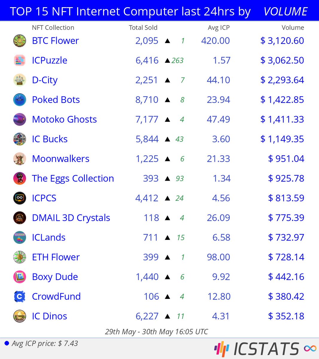 icstats's tweet photo. Top NFT's at Entrepot/CCC last 24hrs by VOLUME
@btcflower @MyArtBar @dcitynft @pokedstudiouk @dfinity @DKLORD89 @ic_gallery
#btcflower #icpuzzles #dcity #pokedbots #motoko #icbucks #moonwalkers
#NFVL #nft #nfts #InternetComputer #IC https://t.co/JmTMQ78n2Y