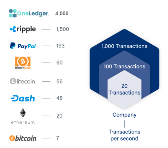 OneLedgerTech's tweet photo. #OneLedger compared with most popular blockchains. Transactions per second (TPS). Please share it, we are open to new #dApps! #Defi #web3 #blockchain https://t.co/uhL7YPw77I