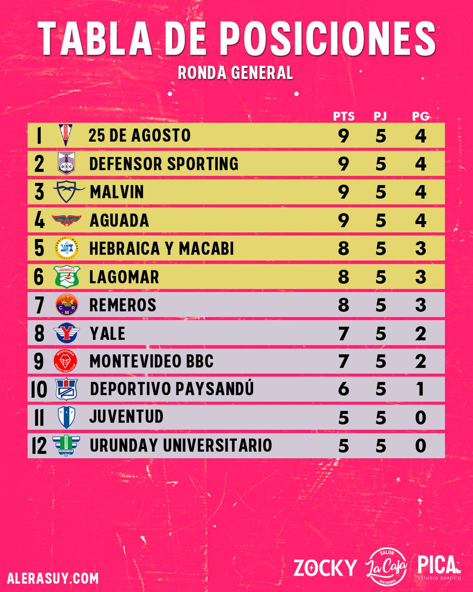 #LFBxAleras | Fecha 6️⃣

Así quedo la tabla de posiciones luego de culminada la fecha 6 de la ronda general.