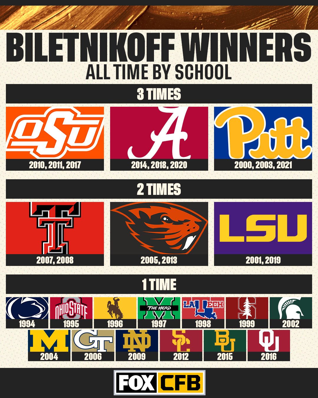 FOX College Football on Twitter: "🏆👏 @CowboyFB, @AlabamaFTBL and @Pitt ...