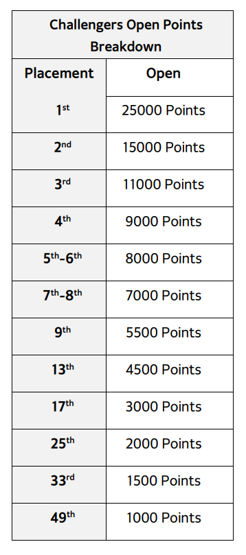 LATChallengers's tweet photo. Detalles del Open de Challengers de @TorontoUltra (3 al 5 de junio)
Bracket de doble eliminación con partidos Bo3 hasta el Top32 (a partir de ahí son Bo5)
Prizepool de 75K USD para el Top16. Puntos para el Top64
El torneo empieza el 3 de junio a las 12:00 ET
#RoadToToronto https://t.co/Dwi3fHVZ58