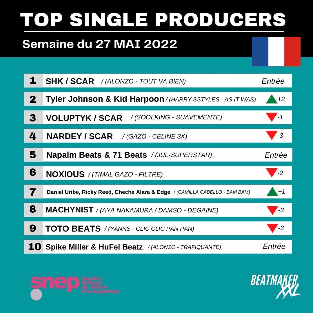 BeatmakerXXL1's tweet photo. Semaine du 27/05

@labelbluesky  contrôle le top 🔥🔥

@ScarProds 1ère,3ème et 4ème place
@ShkTrck  1ère place
@NoxiousFutur  6eme place

Entrée de @NapalmBeats , @71Beats , @HufelB et @spikemillerboss  dans le top 🔥🔥 https://t.co/GRwAj14kyP