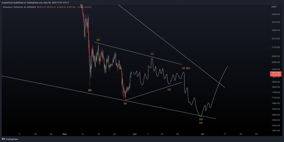 $ETH / $USD - Update 

This is something we could see structurally on #Ethereum before the next drop ‼️