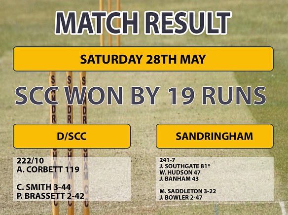 sandringhamcc1's tweet photo. 4th win in a row puts our 1st XI top of division 3 🏏

Losses for both 2nd &amp; 3rd XI

#cricket #win #loss #winlosewebooze https://t.co/K3DvvRrDiy