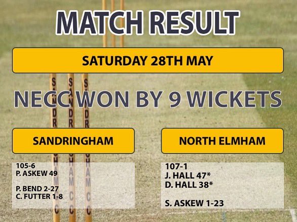 sandringhamcc1's tweet photo. 4th win in a row puts our 1st XI top of division 3 🏏

Losses for both 2nd &amp; 3rd XI

#cricket #win #loss #winlosewebooze https://t.co/K3DvvRrDiy