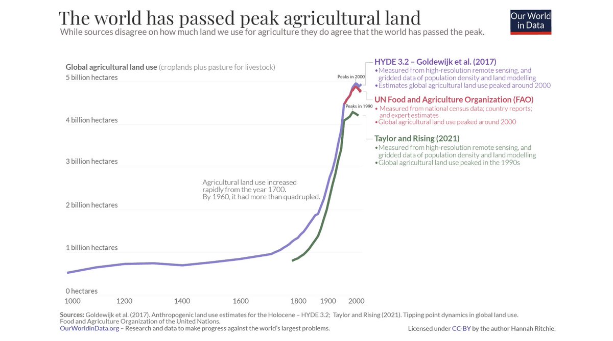 arbesman's tweet image. One thousand years of agricultural land use.

[Long Data #15]