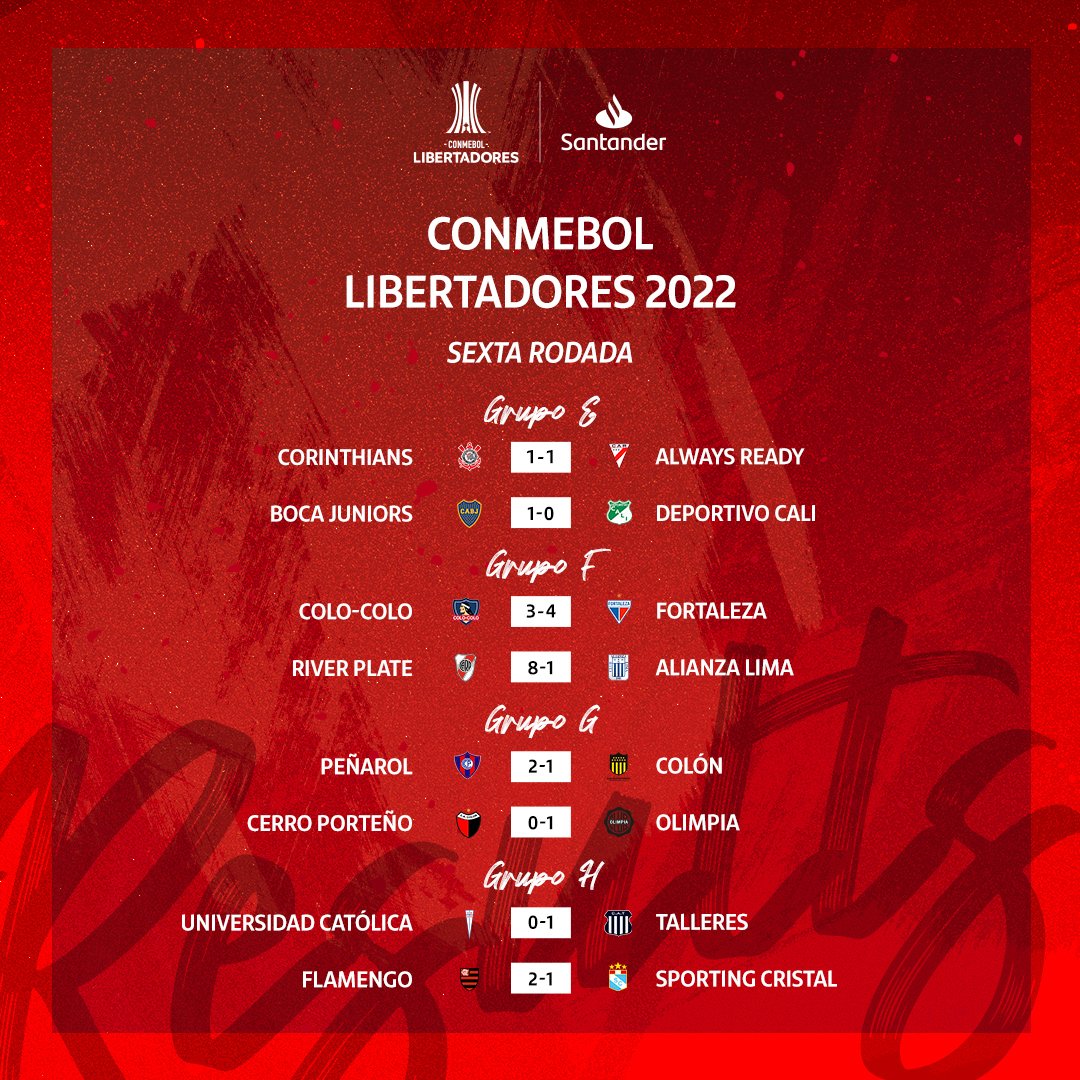 FTBLSantander's tweet photo. Relembre os resultados da 6ª rodada da fase de grupos

Momentos emocionantes marcaram a última etapa antes das oitavas de final 👏

#FootballSantander #Libertadores https://t.co/uCDAzPo9iM