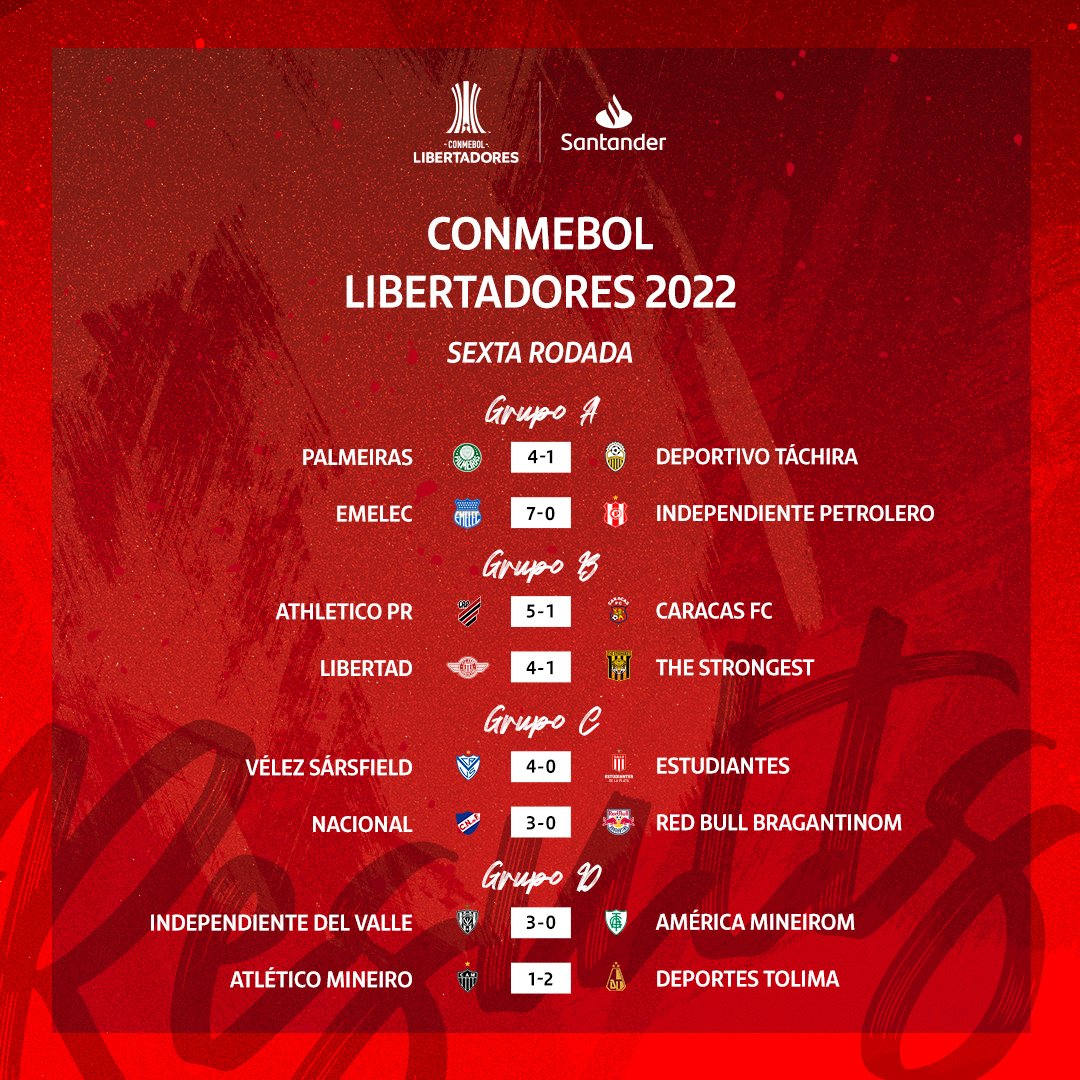 FTBLSantander's tweet photo. Relembre os resultados da 6ª rodada da fase de grupos

Momentos emocionantes marcaram a última etapa antes das oitavas de final 👏

#FootballSantander #Libertadores https://t.co/uCDAzPo9iM