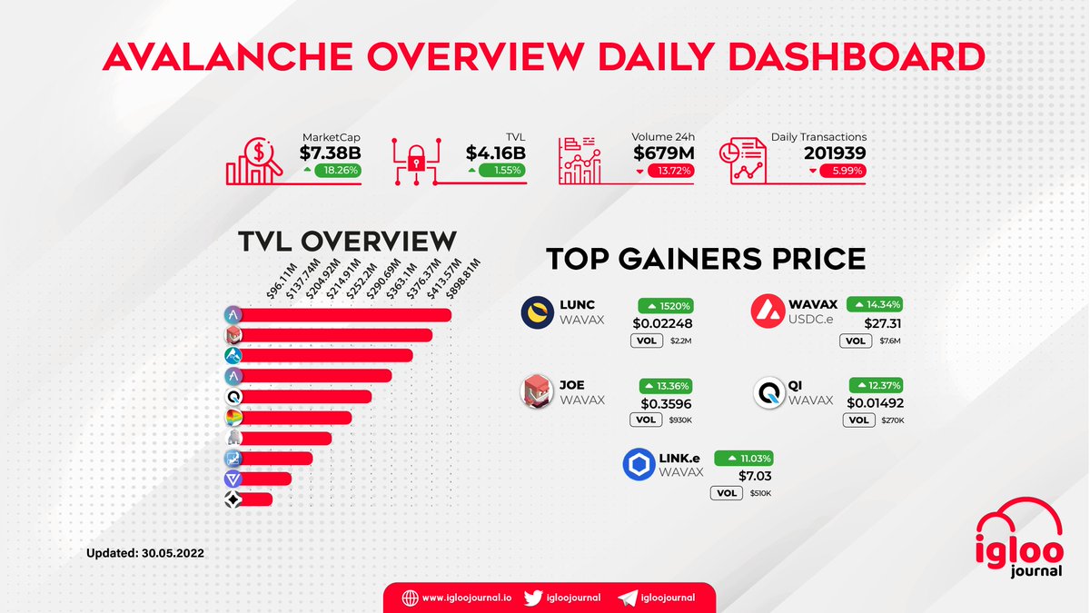 IglooJournal's tweet photo. #Avalanche Overview - Daily Dashboard

We congratulate the top gainers:
🔺 $LUNC by @terra_money 
🔺 $JOE by @traderjoe_xyz
🔺 $QI by @BenqiFinance 
🔺 $LINK by @chainlink 

 #AVAX #avaxcommunity https://t.co/iAfd9LO3aX
