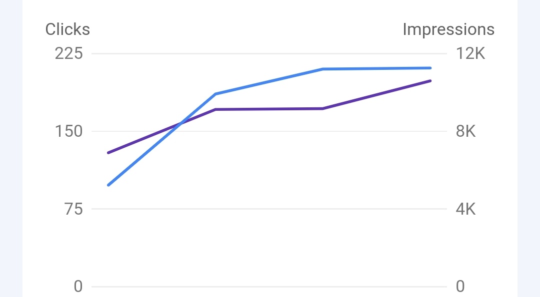 Microwork_dev's tweet photo. Actionable SEO tip to rank higher: 🚀

After Google's May 2022 core update, I saw a significant ranking increase in how-to articles.

If you add good FAQs in your old blog posts, it definitely will be beneficial. https://t.co/dkkoAjgvVg