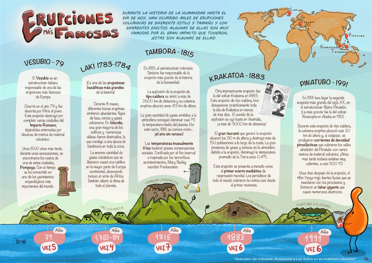 volkisclub's tweet photo. Durante la historia de la humanidad, han ocurrido miles de erupciones volcánicas. Algunas de ellas son muy famosas por el gran impacto que tuvieron en su momento histórico. Acompaña a los Volkis en este capítulo de su libro para aprender más sobre algunas de ellas. https://t.co/HGMc5VT2VT
