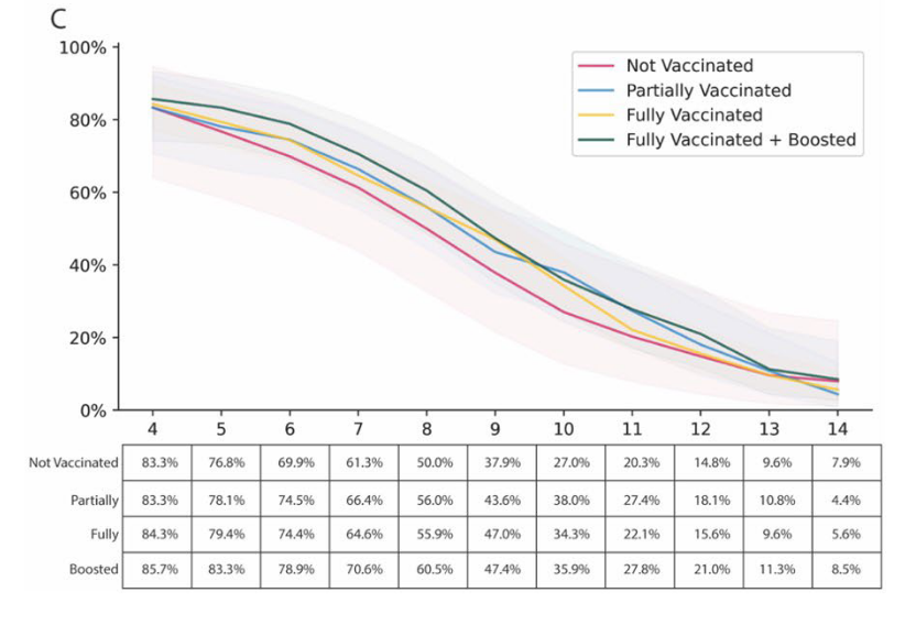fueledbyscience's tweet photo. 35% still Ag+ on Day 10. No diff by vax status.
Yet, viral culture rarely + after day 9 in O studies. How can we reconcile this?
Can someone pls study real-world transmission by #agtest status?
Thx @carina_marquez @DHavlir Joe DeRisi @UCSF @czbiohub
https://t.co/FyBNdbvsJJ https://t.co/TzaMyZi9Gm
