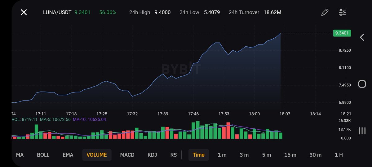 You just keep rising ! $Luna 2.0