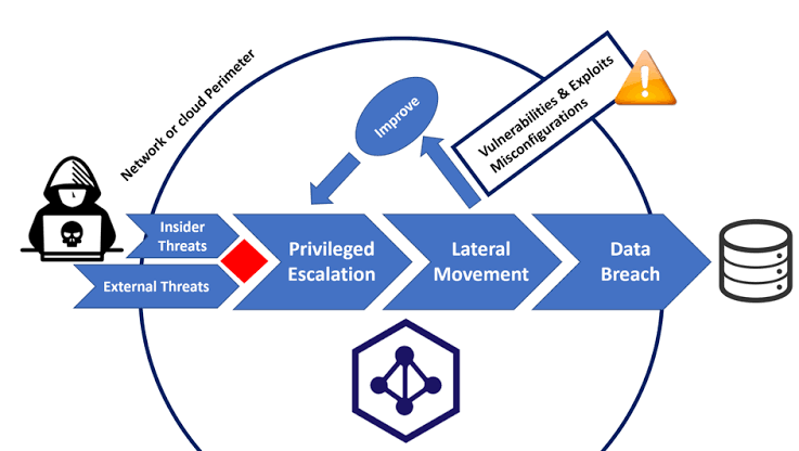 DBranico's tweet photo. The majority of large companies use Active Directory because it allows for controlling and monitoring their user's computers through a single domain controller. It is essential to learn about Active Directory attacks and how to prevent them. #VTFOUNDATION #internship https://t.co/6PibLNM2N6