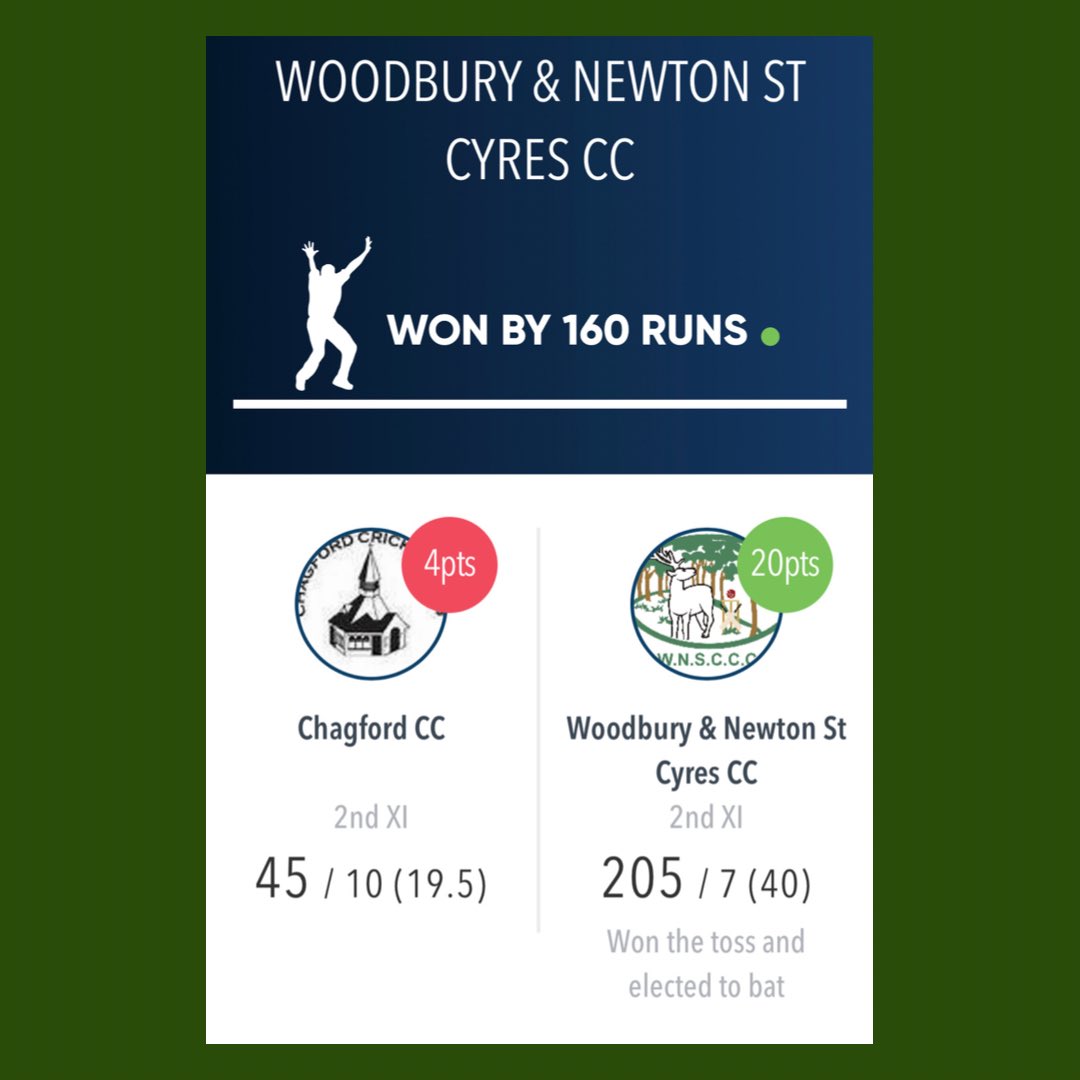 Results from the weekend, a win for the 1s but a loss for the 2s.

Another weekend of getting two teams out and playing a lot of youth. We continue to build the club to bigger and better things.

#idontlikecricketiloveit #devoncricketleague #grassroots #cricket