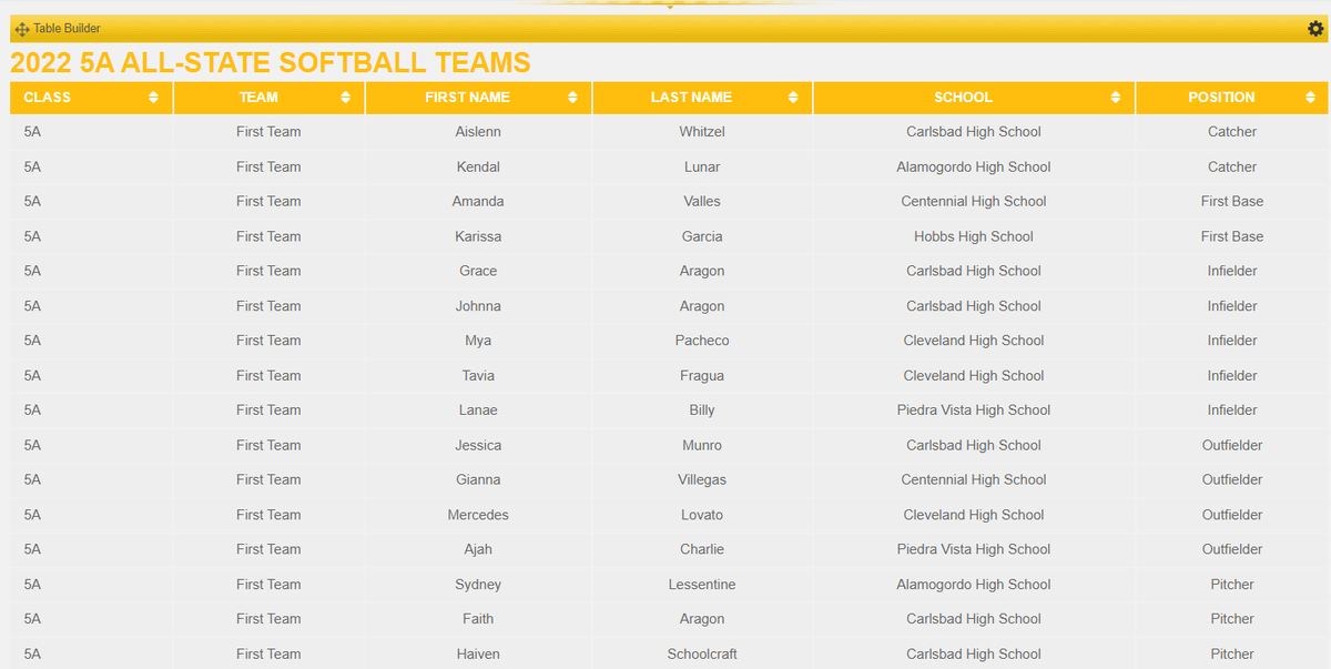 NMHSCA's tweet photo. @NMHSCA releases 2022 5A All-State Softball Teams.

https://t.co/4s0QPgp2Ia https://t.co/zrassmKDDG
