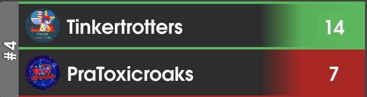 The second bout is over and after a hard fought battle against <a href="/PraToxicroaks/">PraToxicroaks</a> we got our first win of the season! JDBeats, WillSimsMS and LinnDaniel secured the win with their 3-0 victories!

GGs everyone 🤝