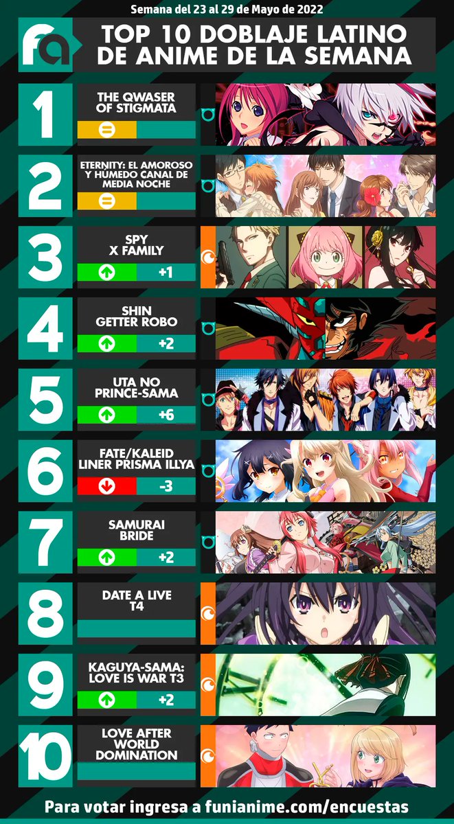 funianime's tweet photo. 📊 Estos son los resultados de la encuesta semanal de #doblaje de #anime.

🥇The Qwaser of Stigmata
🥈 Eternity
🥉Spy x Family

Recuerda que ya puedes votar en esta nueva semana llena de nuevos doblaje en nuestra web.
👉 https://t.co/iK2gGVGJNC
#SPYxFamily #Eternity #Stigmata https://t.co/067RBVtlxA