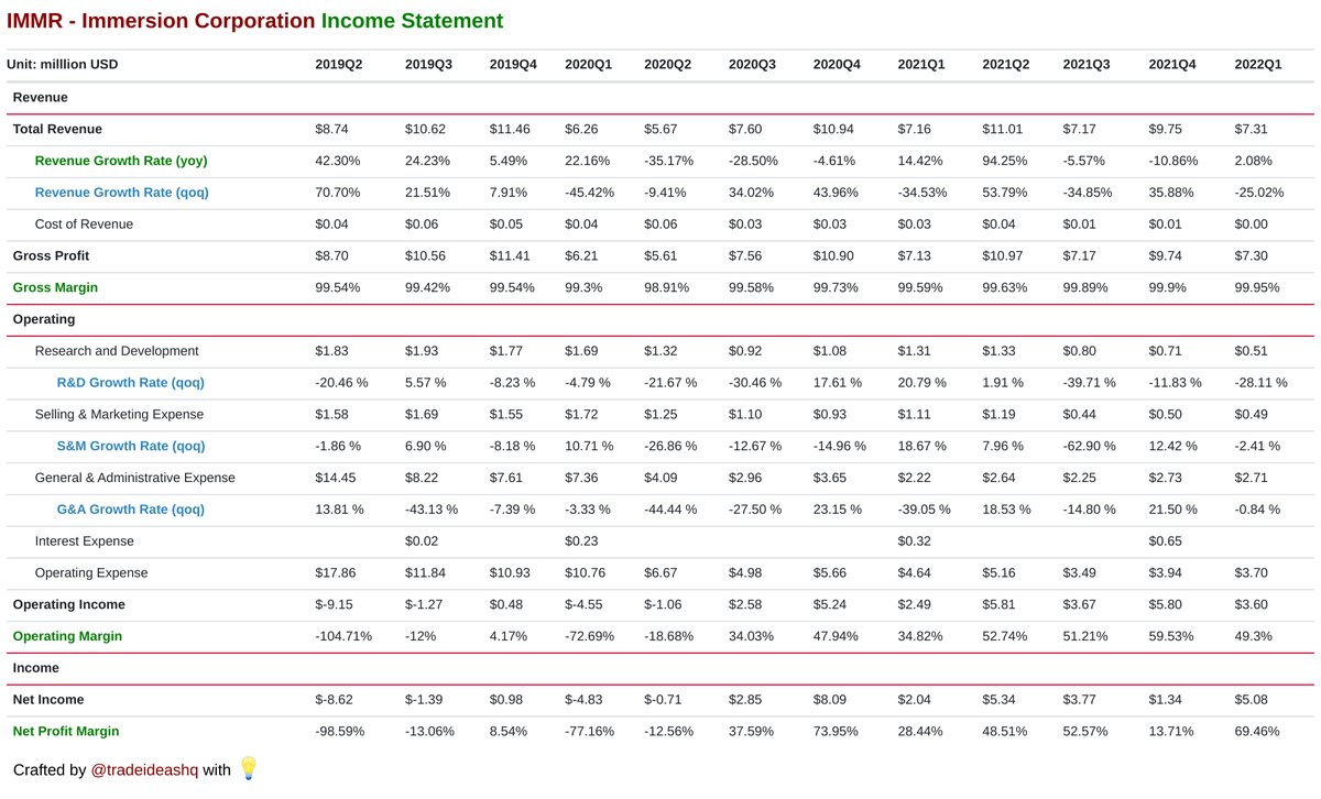 Immersion Corporation's quarterly revenue growth rate YoY of 2.10% ranked 2968 out of 5715 companies in our database. 

stockideashq.com/stocks/immr?so… $IMMR

🚀🚀🚀🚀🚀