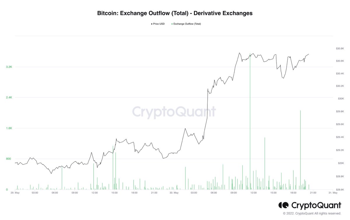 Türev borsalardan, soğuk cüzdanlara #Bitcoin çıkışı devam ediyor. Bu durum $BTC fiyatlanması için pozitif değerlendirilir.
