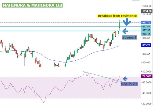 TradesTherapy's tweet photo. Mahindra &amp; Mahindra LTD has broken resistance today and set new high. Looks like Mahindra will see a pullback, RSI is 71, moving average is above 50,
#stockmarket 
#stockmarketindia 
#option 
#optiontrading
#commodity 
#commodityindex 
#cryptocurrence
#currence#stockmarket https://t.co/a1SA4c3Z5v