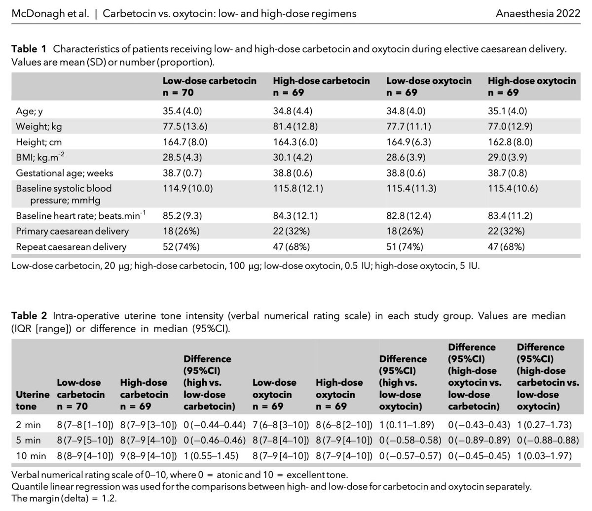 Anaes_Journal's tweet photo. 🔐Low-dose and high-dose regimens of carbetocin and oxytocin were associated with a similar need for additional uterotonics, blood loss and adverse effects.

@fergal_mcdonagh @josecarvalhoyyz @DrSadiqAbdulla @kdurettedowney @dr_mmorais

🔗https://t.co/wK2SF14TvX https://t.co/26grwZpYXQ