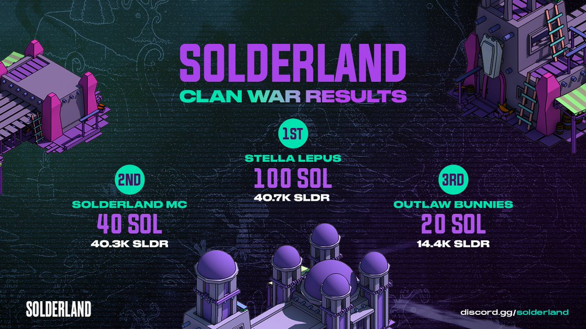 Solderland Clan Wars SEASON 1 COMPLETED! ⚔️

Congratulations to the all clans and members who participated in the first season of the Clan Wars. Season 2 with brand new features is coming soon...