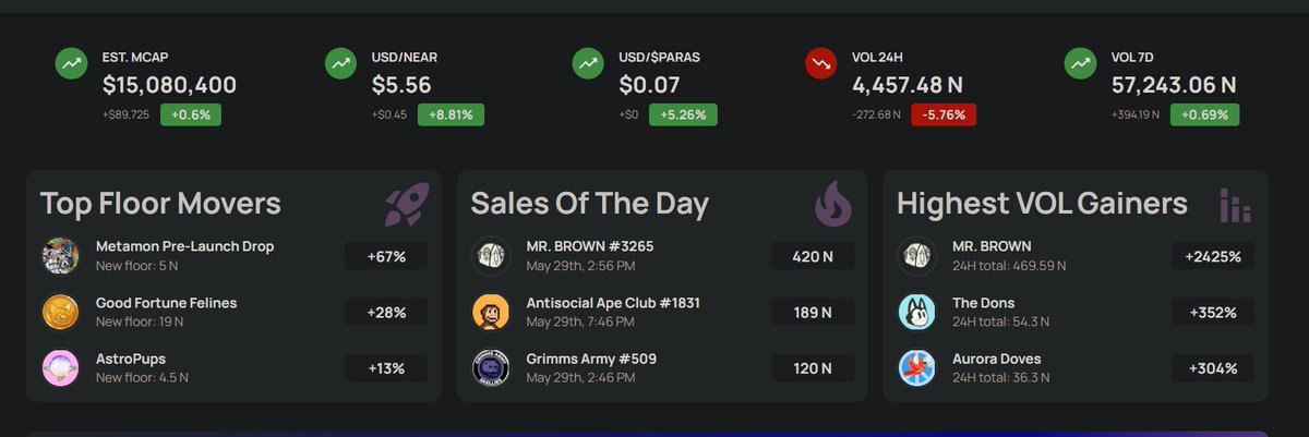 _alphashark_'s tweet photo. Congratulations @MrBrownNFT for such 420 $NEAR SELL!! LFG!
#NEARnft #NEARProtocol #nftcollectors #paras #cryptoart #FreeNFT #NFTdrops #NFTgiveways #nftask #NEAR #NFTartists https://t.co/HYMXjte8Gu