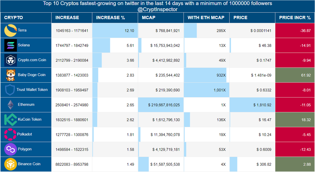 CryptInspector's tweet photo. Fastest-growing #Cryptocurrencies\#Cryptos on twitter in the last 14 days
🥇 #Terra
🥈 #Solana
🥉 #CryptocomCoin
#BabyDogeCoin-#TrustWalletToken-#Ethereum-#KuCoinToken-#Polkadot-#Polygon-#BinanceCoin- https://t.co/PY9is4pJOA