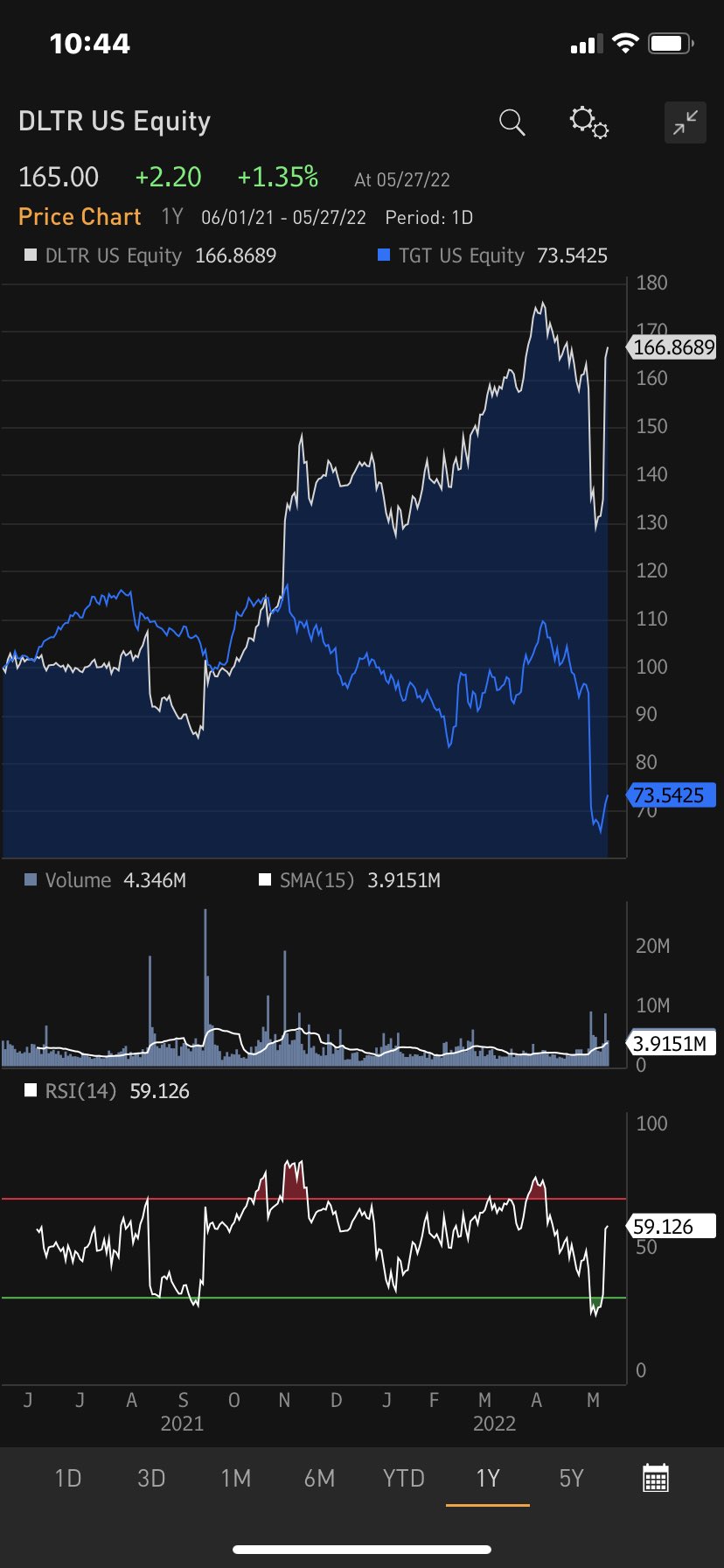 Michael on twitter so much for the no signs of demand destruction theme anecdata but 