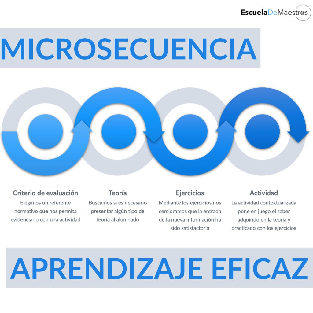 EscuelaDeMstrxs's tweet photo. ¿Conoces el concepto de microsecuencia de aprendizaje? 

En escuela de maestr@s lo utilizamos muy a menudo en nuestras aulas.¿Cómo? Te lo contamos:

1️⃣ Partimos del referente de evaluación o lo que es lo mismo el criterio de evaluación🔍. https://t.co/ilhKTCUqme