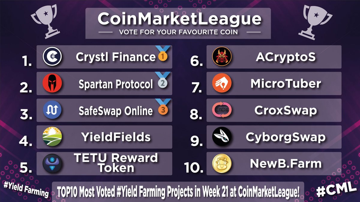 CML_Crypto's tweet photo. Most Voted #YieldFarming #Crypto Projects 🔥 

🥇 $CRYSTL @CrystlFinance
🥈 $SPARTA @SpartanProtocol
🥉 $SWAP @safeswaponline
4️⃣ $FIELD @yieldfields
5️⃣ $TETU @tetu_io
6️⃣ $ACS @acryptosdao
7️⃣ $MCT @Micro_tuber
8️⃣ $CROX @croxswap
9️⃣ $CBO @CyborgSwapDEX
🔟 $NEWB @newbfarm 

Week 21! https://t.co/T3Cq4ltxoR
