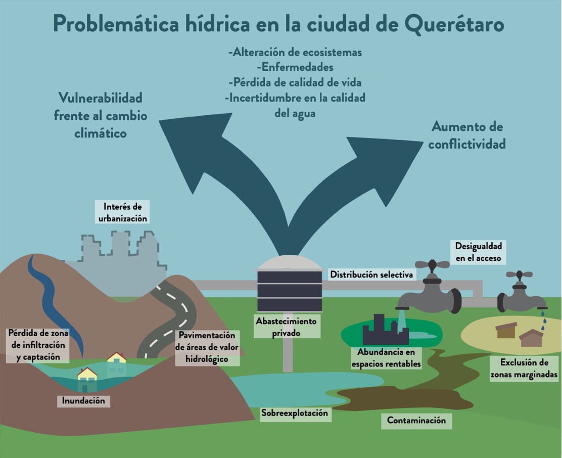 AguaParaTodxsMX's tweet photo. Para comprender que sucede con el agua en #Queretaro,  aquí un gráfico del GRAVE  problema hídrico👇🏾 https://t.co/HJkLp8FJrG