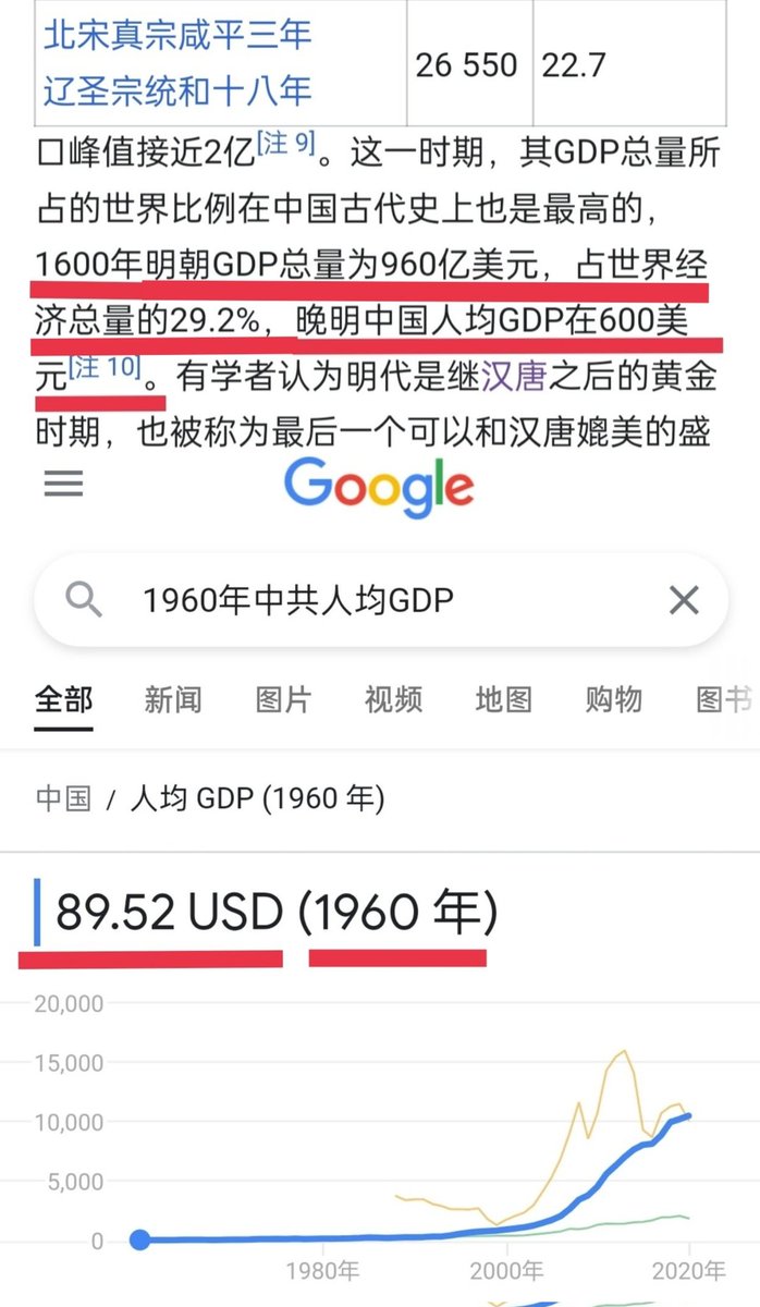 ___xijinping___'s tweet photo. @Alice337799 况且灭霸希望灭绝1/2的人类，只是希望发展经济；
而毛泽东，让中國经济掉的比宋朝还低！湮灭了任何经济！

ps：宋朝人均GDP在373美元$
        明朝人均GDP在600美元$
        1960土共人均GDP在80美元$

一、经济倒退千年
二、专制远超人类建立任何政权
三、屠杀人类三百万年之最

这就是毛泽东 https://t.co/H2pmnxy5CT