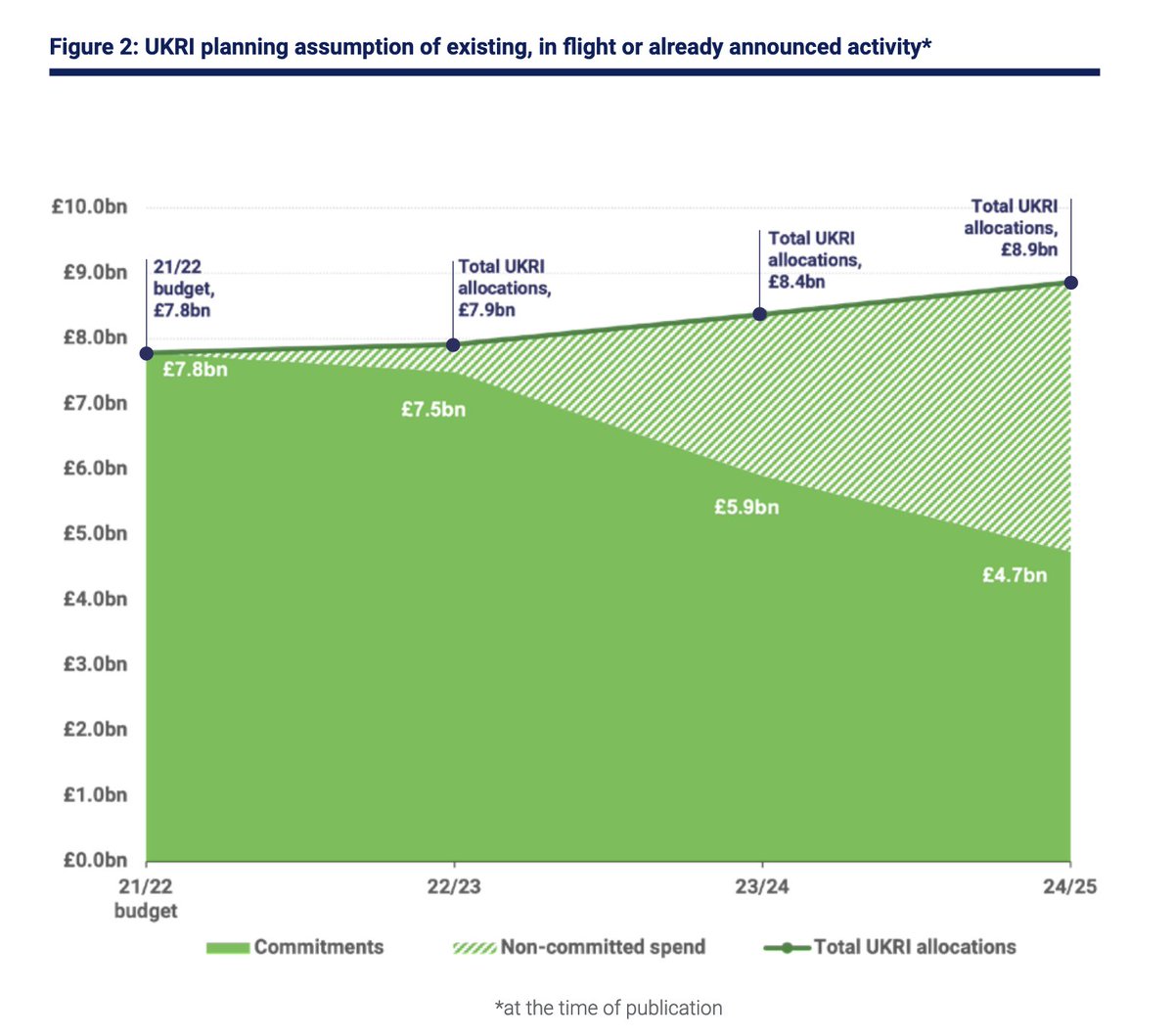 martinmbauer's tweet photo. A record budget for UK Research and Innovation @UKRI has been confirmed in detail by @beisgovuk today! This is an achievement of the science minister @GeorgeFreemanMP and great news for UK science
A pity that news like this don't make the frontpage

https://t.co/gCmRysRmaz https://t.co/hsb6hlkSrQ