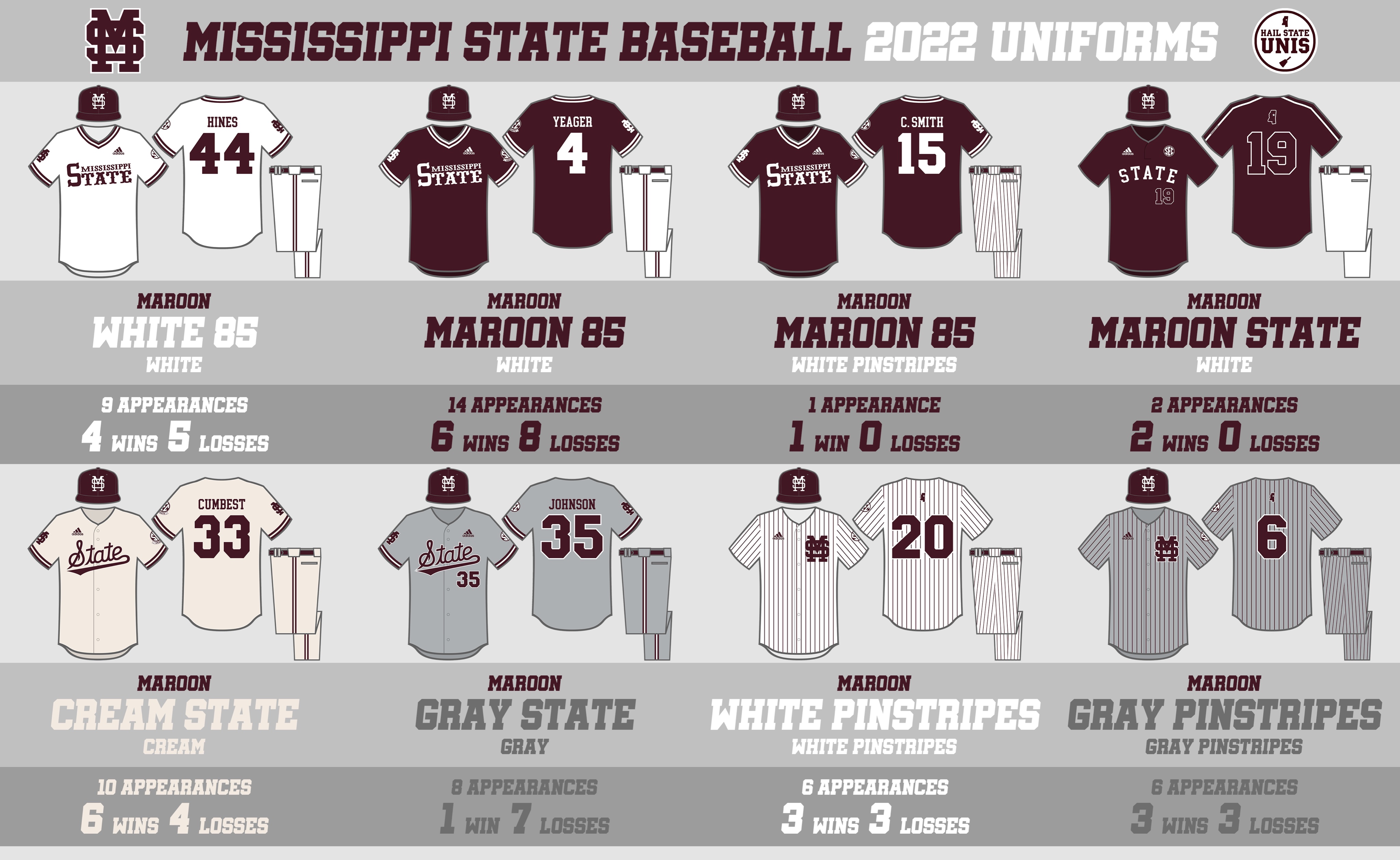 HailStateUnis on X: The 2022 Mississippi State Baseball Uniforms Recap -  Recap of all uniform changes in 2022 - 2022 Uniform Stats - Looking Forward  to 2023 🗞:  #HailState🐶⚾️   / X