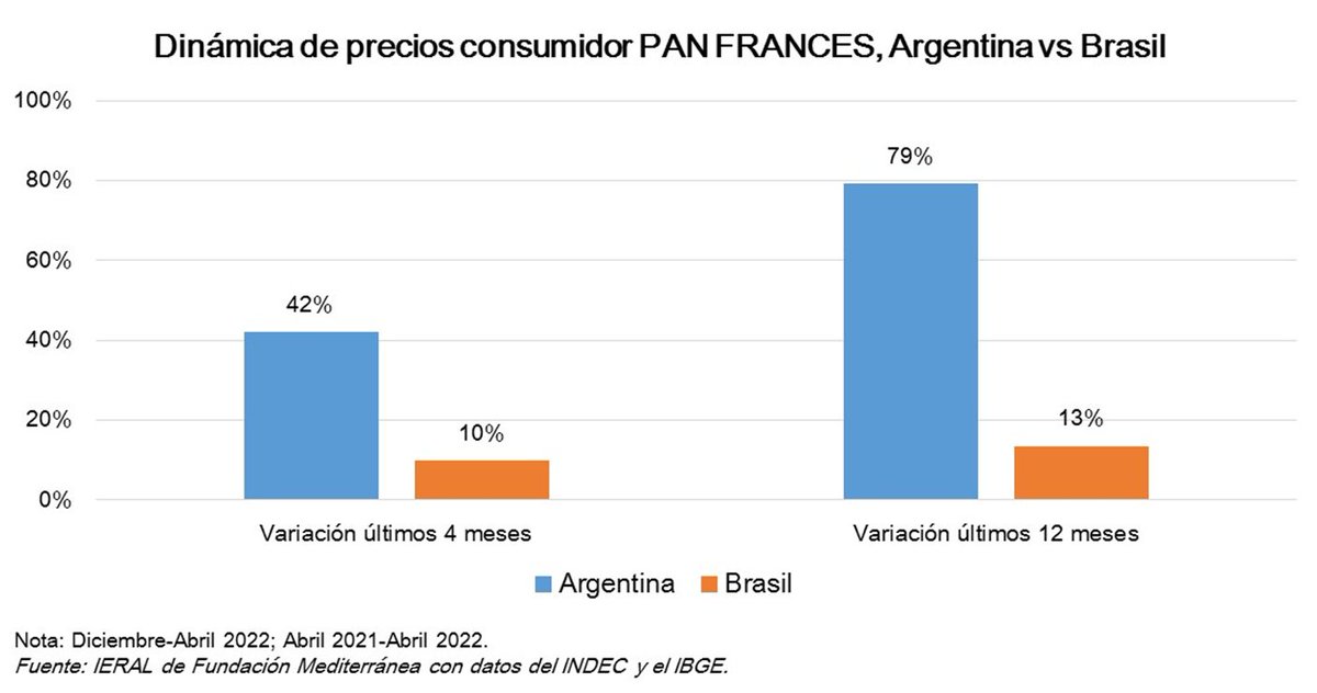 Jgarzon02's tweet photo. El Pan Francés subió 13% en Brasil en últimos 12 meses (desde abril 2021) y 79% en Argentina; la brecha de inflación en este producto supera los 60 pp. 
Que alguien le explique al Presidente cómo hace Brasil para tener mucha menos inflación importando trigo desde Argentina. https://t.co/ix6uJ6uynW