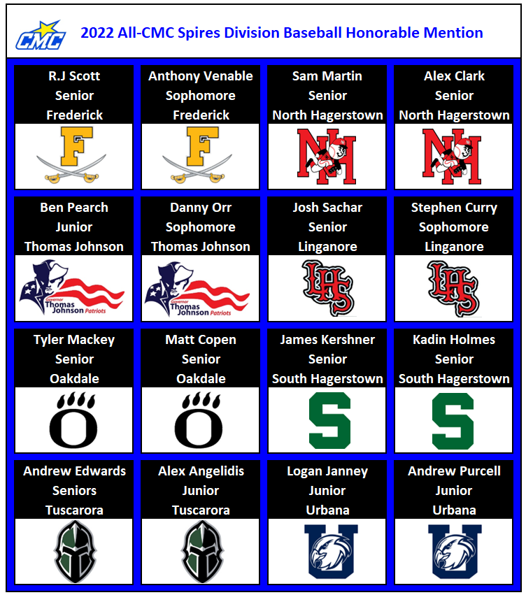 CMCAthletics's tweet photo. 2022 All-CMC Baseball
Spires Division • Honorable Mention https://t.co/J0jtgaEJGL