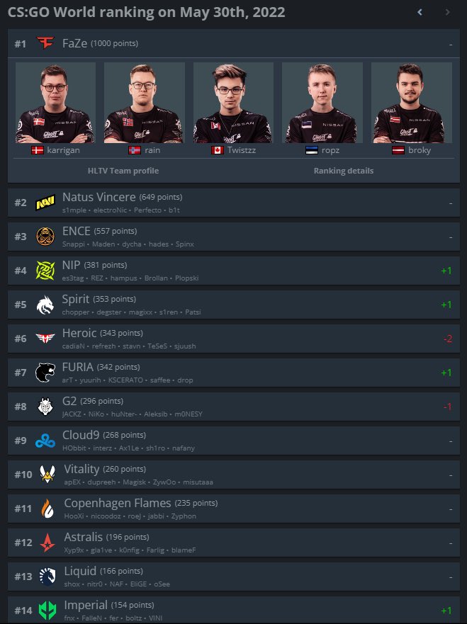 CsArtYoutube's tweet photo. Rank atualizado!!! @imperialesports e @FURIA_live sobem 1 posição!!! Top #7 contra o top #14 do mundo, Eai quem leva? https://t.co/vQ2xoplCxn