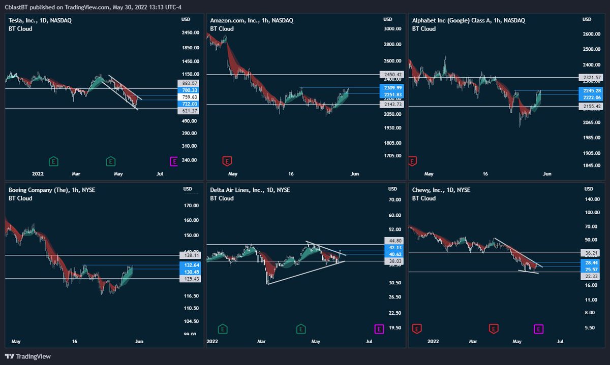 itsCblast's tweet image. Weekly Watchlist 📝 

⛽ $TSLA 900c &amp;gt; 780 | 620p &amp;lt; 722
🛍️ $AMZN 2450c &amp;gt; 2310 | 2140p &amp;lt; 2250
🌎 $GOOGL 2320c &amp;gt; 2245 | 2155p &amp;lt; 2222
✈️ $BA 140c &amp;gt; 132.60 | 125p &amp;lt; 130.45
🪂 $DAL 45c &amp;gt; 42 | 38p &amp;lt; 40.60
🐶 $CHWY 35c &amp;gt; 28.50 | 22p &amp;lt; 25.50

❤️ If You Are Ready To Bank This Week!!
