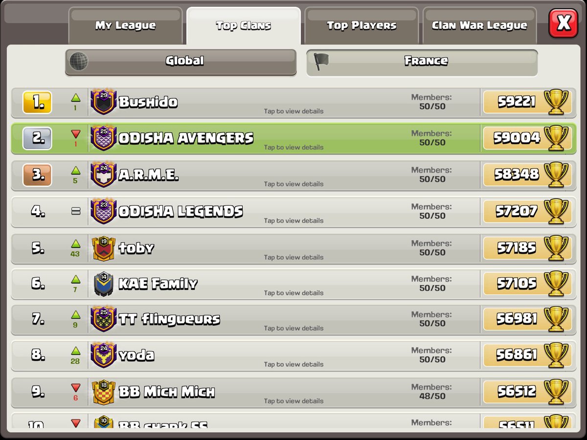 🇫🇷 Classement final saison rush Mai 2022 🔥
🇺🇸 Final season ranking rush May 2022 🔥

TOP 19 World 🚀
TOP 2/4/14 France 

Gg for the #1 <a href="/BushidoCOC/">Bushido</a> 🏴‍☠️🤝

<a href="/Alonso_COC/">Alonso</a>
#ForzaOdisha #ClashOfClans