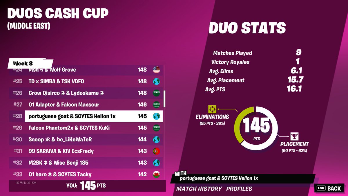 Rocky Reels in Finals