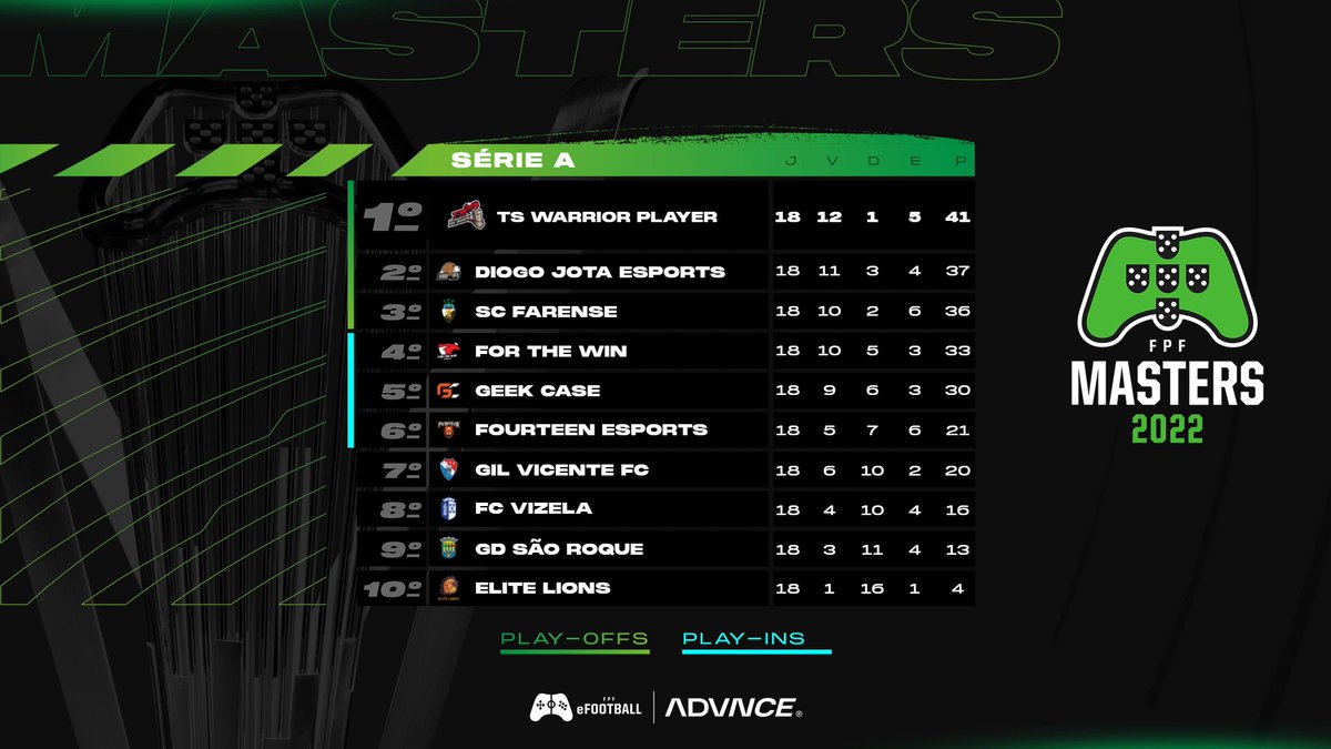 Terminamos assim a nossa série em primeiro lugar!

🥇 𝙇𝙐𝙂𝘼𝙍 
👉 1️⃣8️⃣ 𝙟𝙤𝙜𝙤𝙨 𝙘𝙤𝙢 𝙖𝙥𝙚𝙣𝙖𝙨 
2️⃣ 𝙜𝙤𝙡𝙤𝙨 𝙨𝙤𝙛𝙧𝙞𝙙𝙤𝙨!

Dia 24 de junho estamos no presencial!🔥

Vamos com tudo! 
<a href="/TSWarriorPlayer/">TS Warrior Player</a> ⚫️🔴