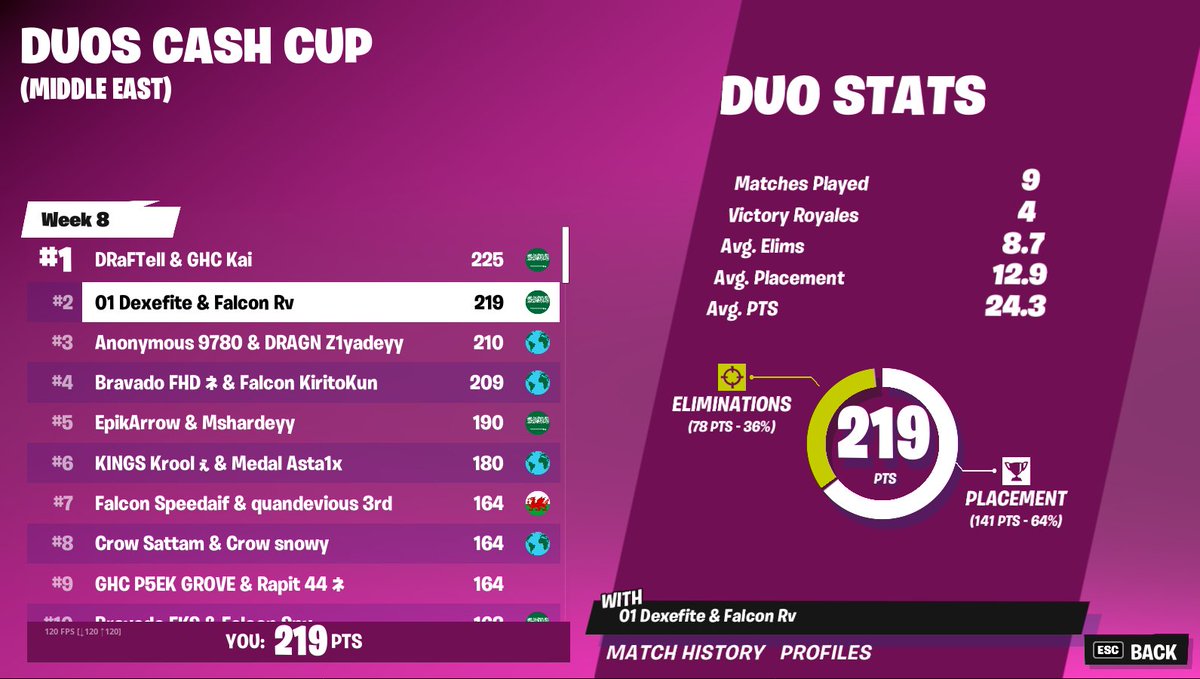 Dexefite's tweet image. 2nd in duos cc w/ @RealRv_ 

#01Reality