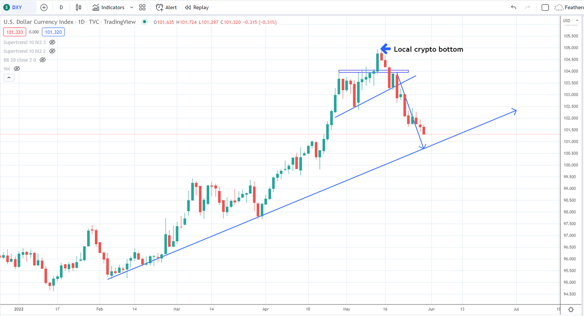 IncomeSharks's tweet photo. $DXY - Love to see this keep dropping. Hoping we can sustain the #Stock and #Crypto rally. https://t.co/4zJPmRJ8Qw