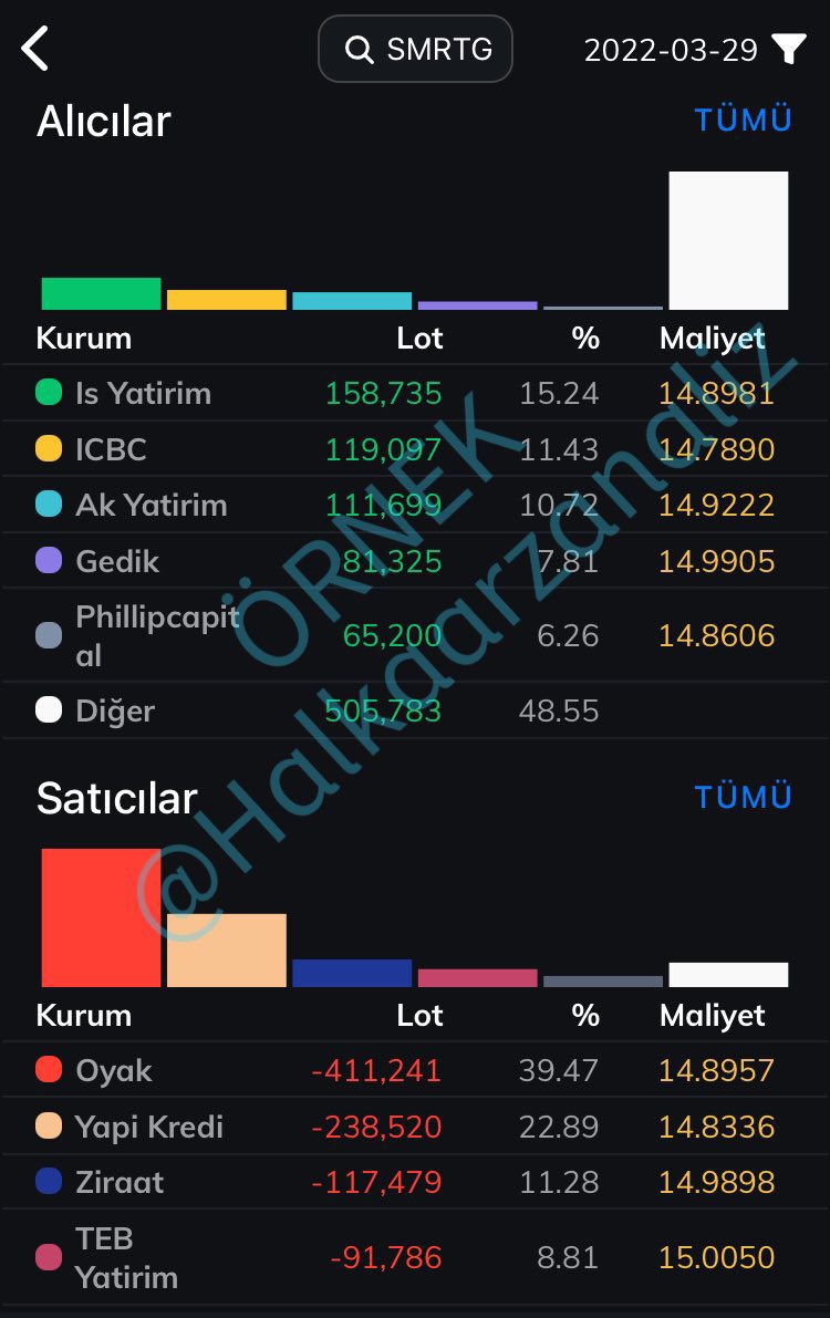 Halkaarzanaliz's tweet photo. 📢 Değerli yatırımcılar ; benim de beğenerek kullandığım ve hem Twitter’da hem Telegram’da derinlik/AKD paylaşımlarını yaptığım “İdeal Data Mobil” çekilişi Çarşamba akşam 21.00’de sona erecek. Çekilişe katılım için hesabınızın herkese açık olması gerekmektedir. Herkese bol şans. https://t.co/QGNoxY4Hbl