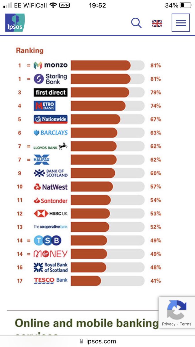 davidstageman's tweet photo. @santanderukhelp Just checking satisfaction ratings while I wait. From August 2021. A bit disappointing https://t.co/rWfId1hw4X