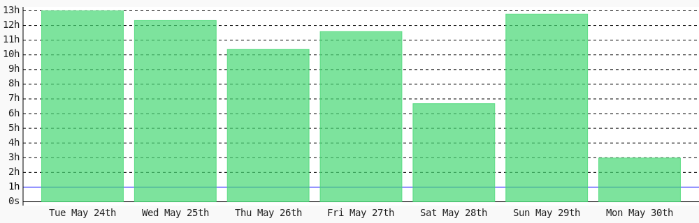 ivix4u's tweet photo. Today I coded 2 hrs 58 mins towards my @WakaTime goal of coding 1 hr per day except sunday. https://t.co/wOeNVknEYt ✔️ https://t.co/QgW9KNbZNB https://t.co/ANSfYOS6NG
